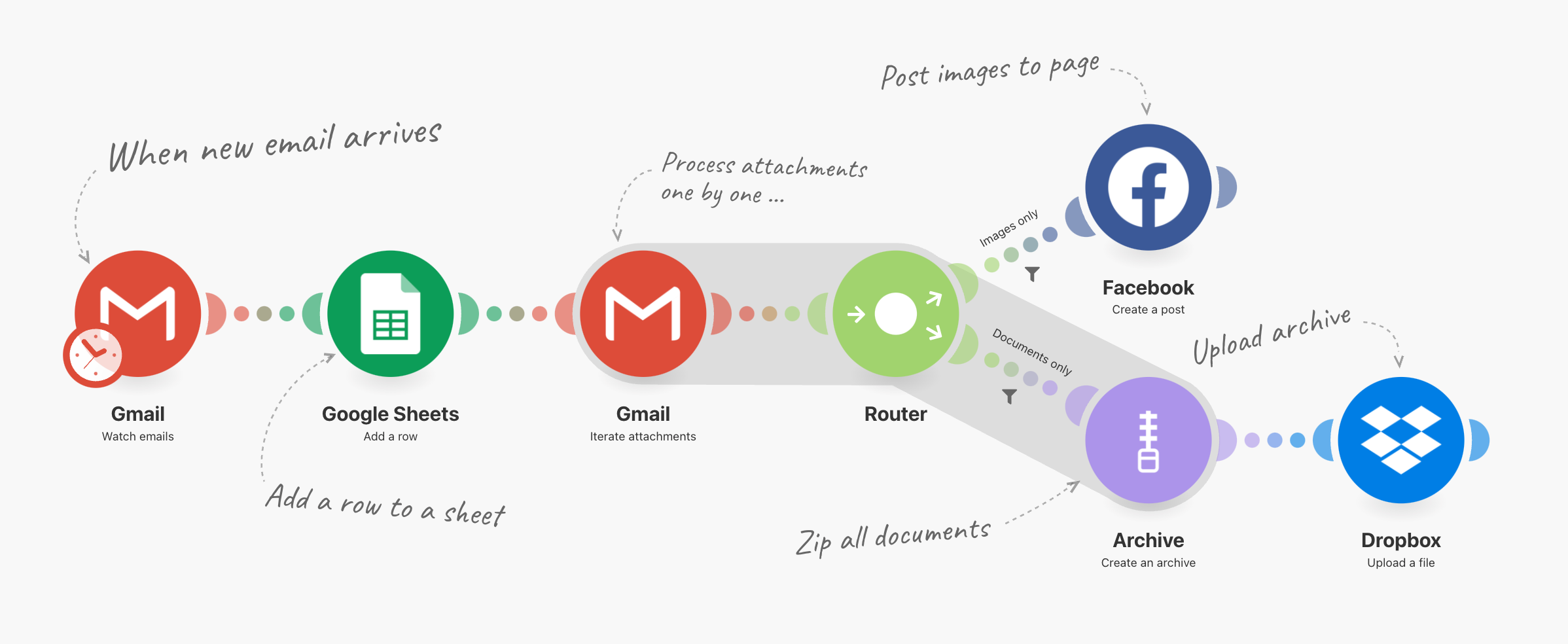 A diagram showing an example of what Make can do